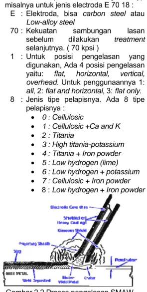Gambar  2.1 Pemindahan logam cair  Berikut adalah proses pengelasaan yang  umum digunakan, yaitu :  