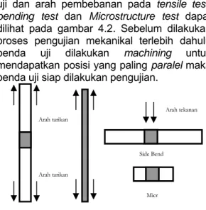 Gambar 4.2 Posisi benda uji dan arah  pembebanan pada tensile test, bending test 