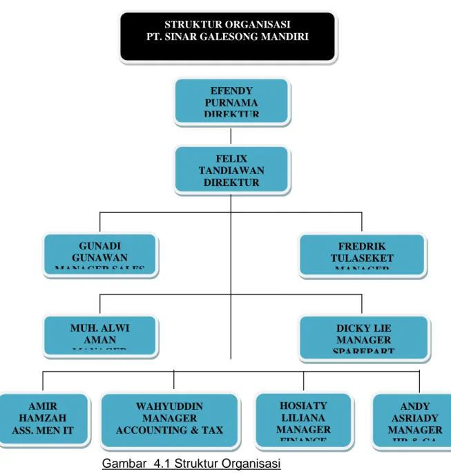 Gambar  4.1 Struktur Organisasi 