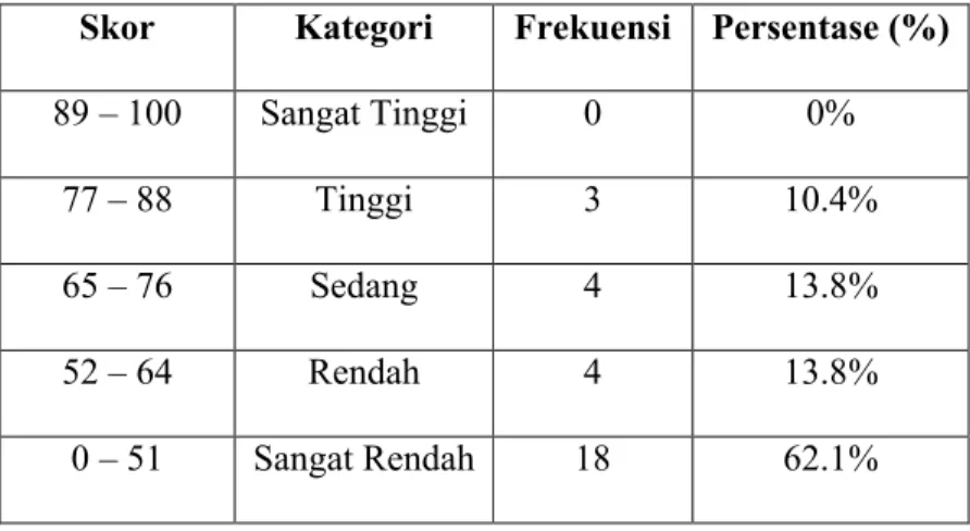 Tabel 4. 5  Distribusi Frekuensi dan Persentase Nilai Pre-Test Kelas VII D Skor Kategori Frekuensi Persentase (%)