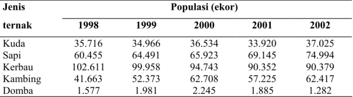 Tabel 2. Populasi ternak potong di kabupaten Sumbawa dalam 5 tahun terakhir  (1998-2002) 