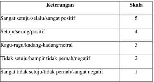 Tabel 3.3 Skala Pengukuran Kuesioner 