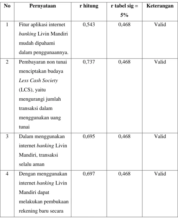 Tabel 3.4 Hasil Uji Validitas 
