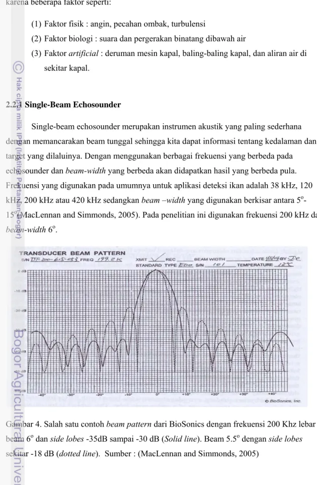 Gambar 4. Salah satu contoh beam pattern dari BioSonics dengan frekuensi 200 Khz lebar  beam 6 o  dan side lobes -35dB sampai -30 dB (Solid line)