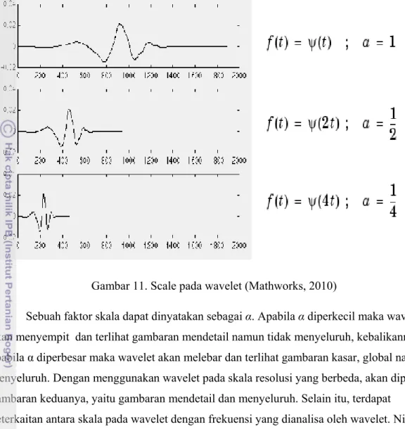 Gambar 11. Scale pada wavelet (Mathworks, 2010) 