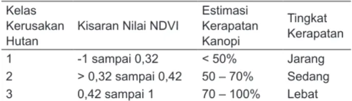 Tabel 1. Tingkat Kerapatan Vegetasi berdasarkan  Nilai Indeks Vegetasi (NDVI) Menggunakan Citra  Satelit Landsat 8.