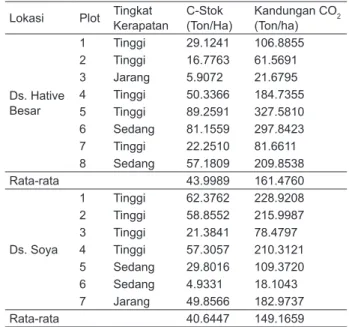 Tabel 3. Rata-rata Jumlah Cadangan Karbon dan  Kandungan  CO 2  pada Tipe Penggunaan Lahan  Dusung.