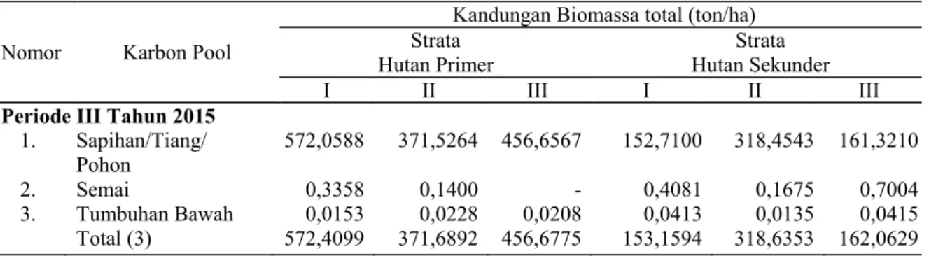 Tabel 2.Jumlah Kandungan Biomassa Atas Permukaan Pada Hutan Primer  dan Sekunder Tahun 2015.