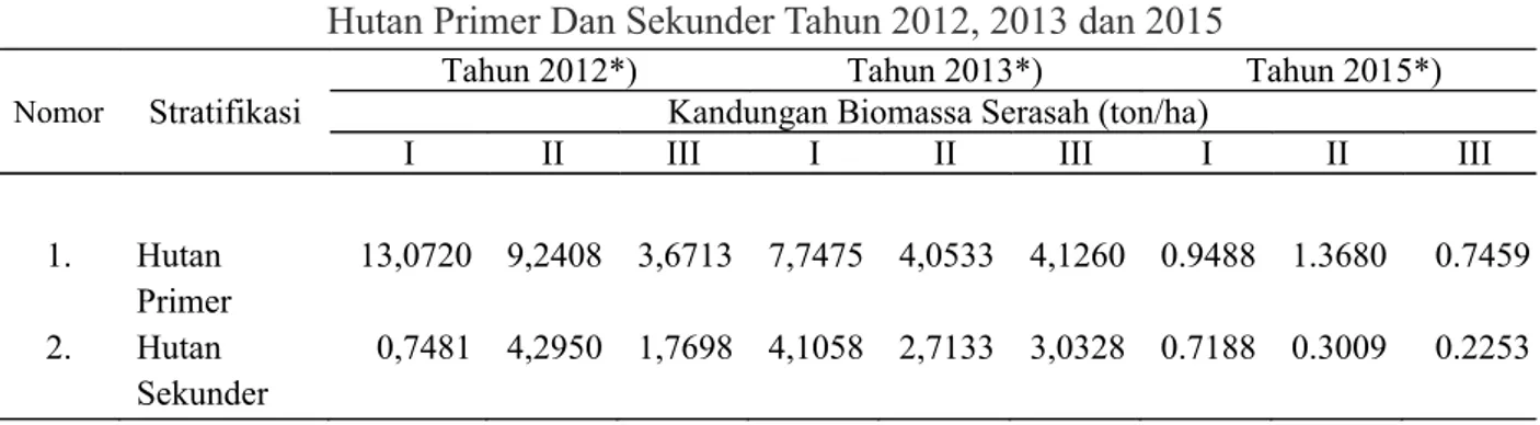 Tabel 3. Perbandingan Jumlah Kandungan Biomassa Serasah Pada Strata  Hutan Primer Dan Sekunder Tahun 2012, 2013 dan 2015
