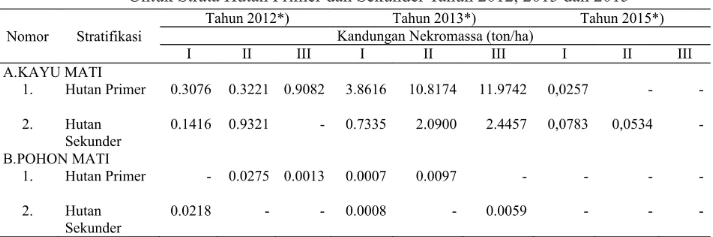 Tabel 4. Perbandingan Hasil Perhitungan Nekromassa (Kayu Mati dan Pohon Mati)  Untuk Strata Hutan Primer dan Sekunder Tahun 2012, 2013 dan 2015