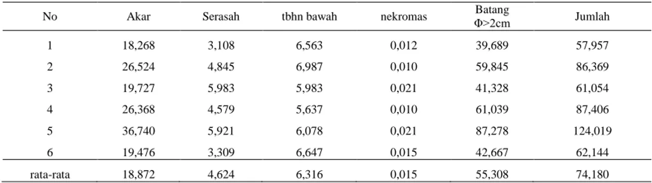 Tabel  2.  Estimasi  Jumlah  Biomassa pada Tutupan Lahan Berupa Belukar di Kota Samarinda (ton/hektar) 