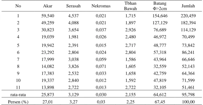 Tabel 4.    Estimasi Penyusun Komponen Stok Karbon (ton/hektar) pada Tutupan Lahan Berupa Hutan  Sekunder di Kota Samarinda