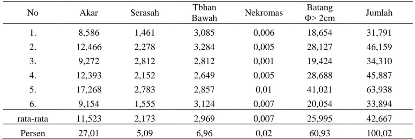 Tabel  5.   Estimasi  Komponen  Stok  Karbon  (ton/hektar)  pada  Tutupan  Lahan  Berupa  Belukar  di  Kota  Samarinda  