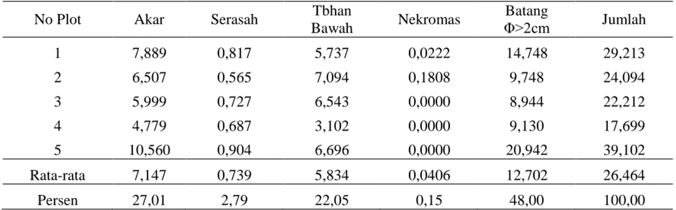 Tabel  6.   Estimasi Komponen Stok Karbon  Pada Tutupan Lahan Berupa berupa Semak di Kota Samarinda  (ton/ha) 
