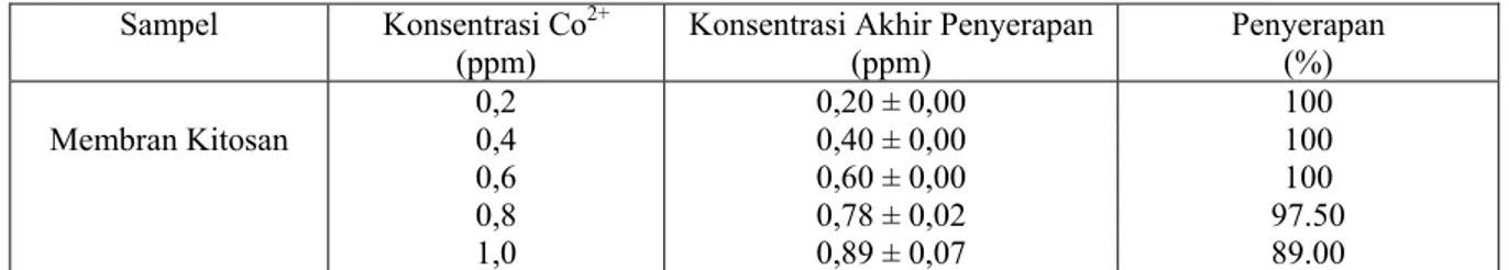 Tabel 4. Hasil  Pengujian Kadar Co. dengan Menggunakan Spektrofotomter Serapan Atom  Sampel Konsentrasi Co2+ 