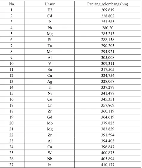Tabel 2.  Daftar unsur yang dapat dideteksi spektrometer emisi 