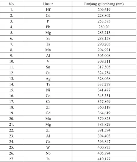 Tabel 2.  Daftar unsur yang dapat dideteksi spektrometer emisi 
