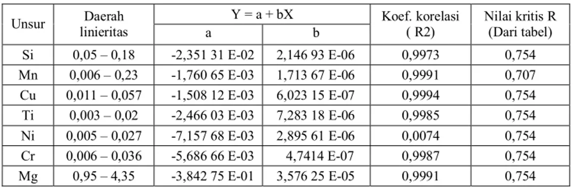 Tabel 4.  Daerah linieritas, konstanta persamaan dan koefisien korelasi  Y = a + bX 