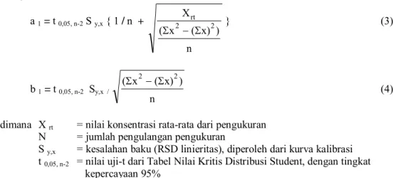 Tabel 6.  Data limit deteksi 