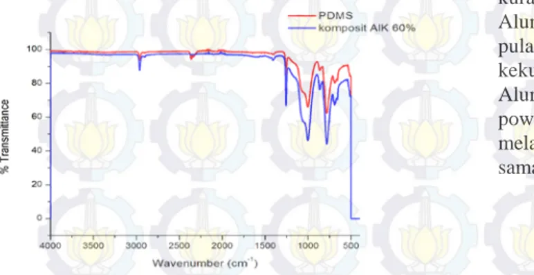 Gambar 1. Spektra FTIR komposit PDMS/Aluminium 