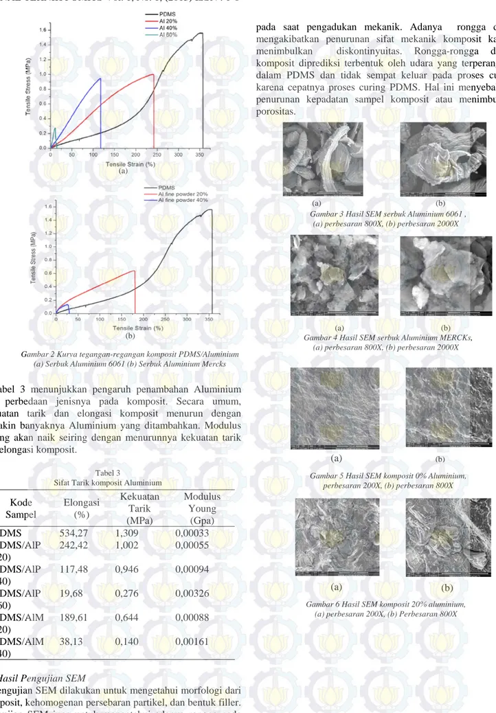 Gambar 2 Kurva tegangan-regangan komposit PDMS/Aluminium  (a) Serbuk Aluminium 6061 (b) Serbuk Aluminium Mercks Tabel 3  menunjukkan pengaruh penambahan Aluminium  dan perbedaan jenisnya pada komposit