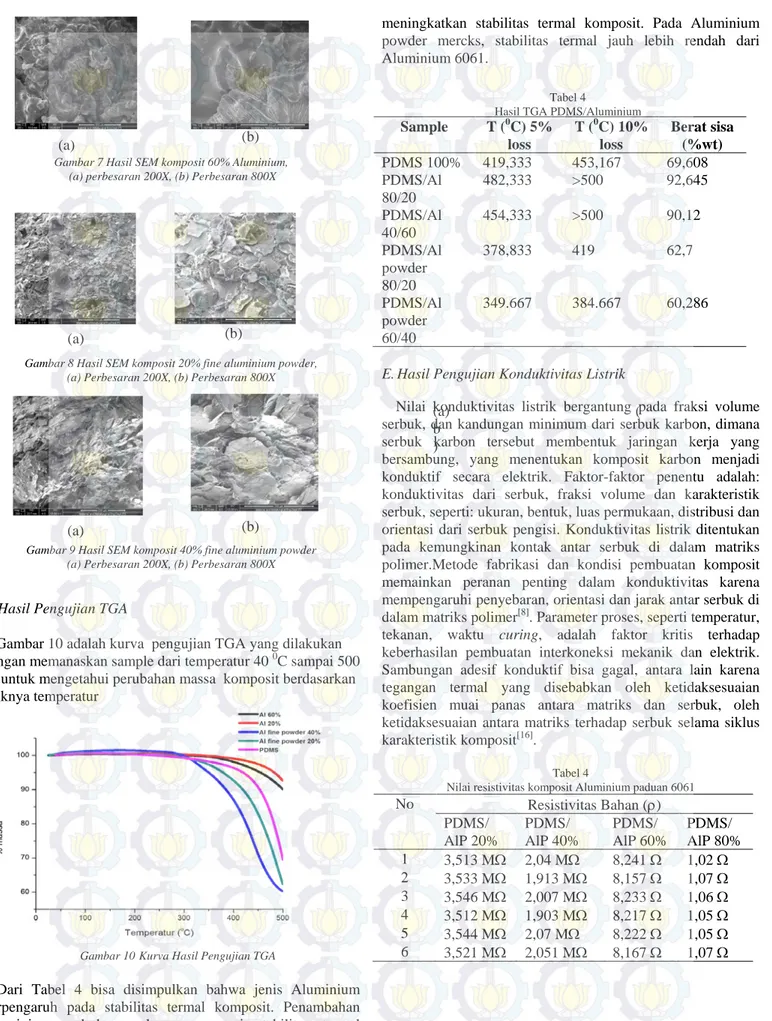 Gambar 7 Hasil SEM komposit 60% Aluminium,   (a) perbesaran 200X, (b) Perbesaran 800X 