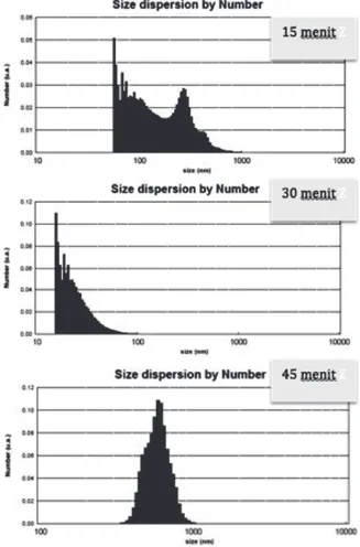 Gambar 1. Grafik pengujian PSA berdasarkan  metode comulant distribusi jumlah (number) pada 