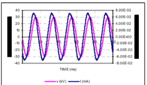 Gambar 6 Grafik pengaruh suhu terhadap THD arus bocor dengan tiga   tingkat pengotoran 