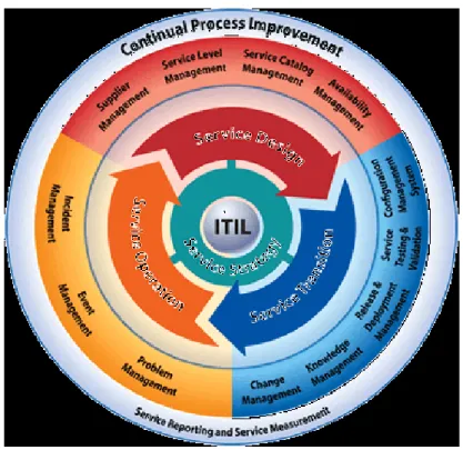 Gambar 2.5 Model ITIL versi 3 (Suhairi &amp; Gaol, 2013) 
