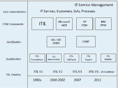 Gambar 2.2 Hubungan antara ITSM dengan ITIL (Idena &amp; Eikebrokk, 2013) 
