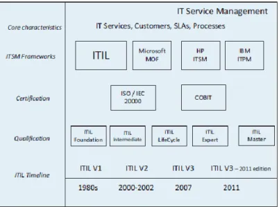 Gambar 2.2 Hubungan antara ITSM dengan ITIL (Idena &amp; Eikebrokk, 2013) 