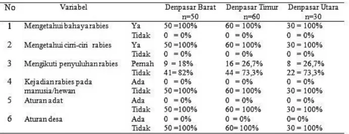 Tabel 3. Pengetahuan Masyarakat Kota Denpasar tentang Rabies dan Aturan Desa  tentang Rabies 