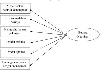 Gambar 3.2 Model variabel Budaya Organisasi 