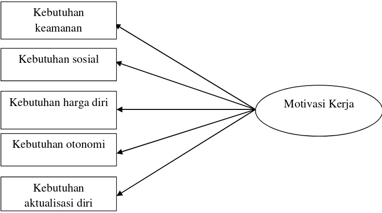 Gambar 3.3 Model variabel Motivasi Kerja 