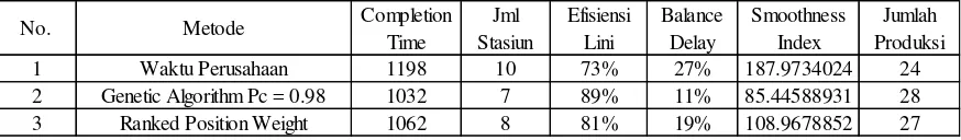 Tabel 7. Pembagian beban kerja per stasiun