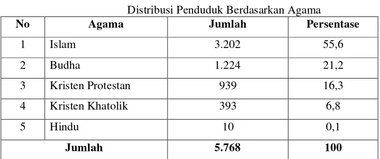 Tabel 2.2 Distribusi Penduduk Berdasarkan Agama 