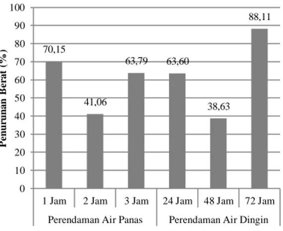 Tabel 2. Hasil tingkat serangan rayap tanah 
