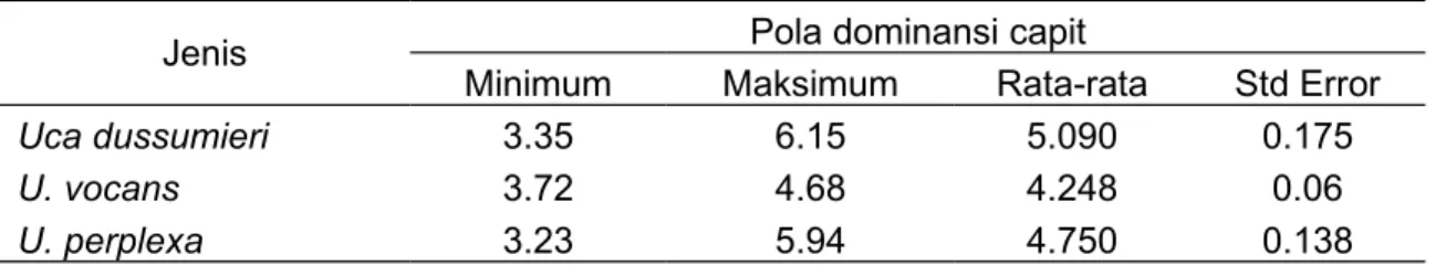 Tabel 1 menunjukkan bahwa U. perplexa memilliki nilai minimum yang paling kecil dan nilai maksimum yang cukup besar setelah U