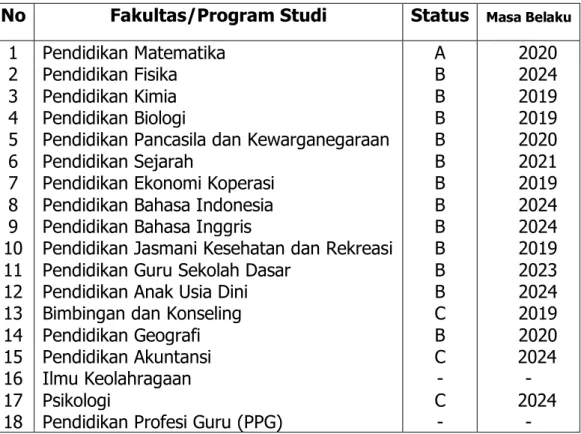 Tabel 2.1. Daftar Progam Studi dengan Status Akreditasinya  No  Fakultas/Program Studi  Status  Masa Belaku 
