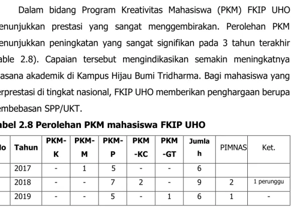Tabel 2.8 Perolehan PKM mahasiswa FKIP UHO 