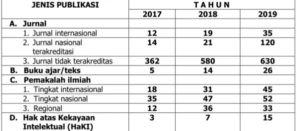 Tabel 2.10 Hasil publikasi karya ilmiah dosen kurun waktu                      2017-2019  JENIS PUBLIKASI  T A H U N  2017  2018  2019  A