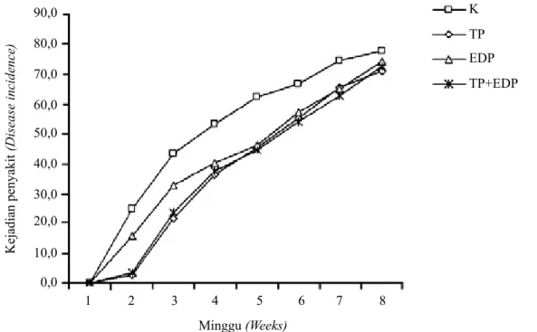 Gambar 2.   Perkembangan kejadian penyakit tanaman dari minggu ke 1–8 (Development of disease incidence  from week 1–8)