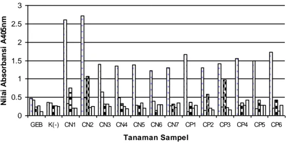 Gambar 2  Nilai  absorban  hasil  uji  ELISA pada  A 405 nm  terhadap  sampel daun caisin dengan  antiserum  TuMV, CMV,  ToMV, PVY, dan  PMMV