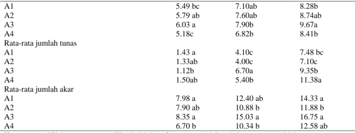 Tabel  .  3.  Pengaruh  kombinasi  perlakuan  kepadatan  media  dan  supplement  media  MS  terhadap  rata-rata  tinggi tanaman (cm), jumlah tunas dan jumlah buku  