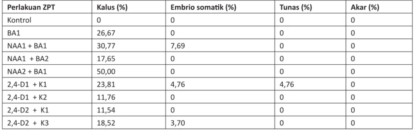Tabel 1. Persentase Terbentuknya Kalus, Embrio Somatik, Tunas, dan Akar dari Eksplan Biji Muda Cendana