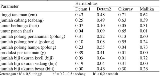 Tabel 4. Nilai heritabilitas per varietas 