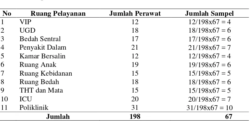 Tabel 3.1. Jumlah Perawat Pelaksana di RSUD dr. H. Yuliddin Away Tapaktuan  