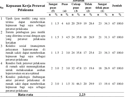 Tabel 4.4 Distribusi Responden tentang Kepuasan Kerja Perawat Pelaksana di RSUD dr.H. Yuliddin Away Tapaktuan 