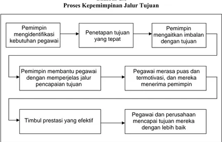 Gambar 2.1 Proses Kepemimpinan Jalur Tujuan 