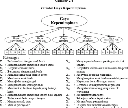 Gambar 2.4 Variabel Gaya Kepemimpinan 